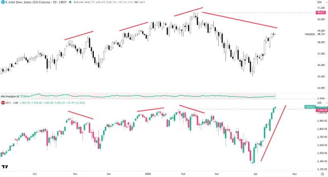 Relative Schwäche des Dow Jones aus Divergenz ersichtlich