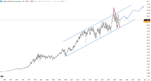 Langfristiger Chart der Aktie von Colgate Palmolive