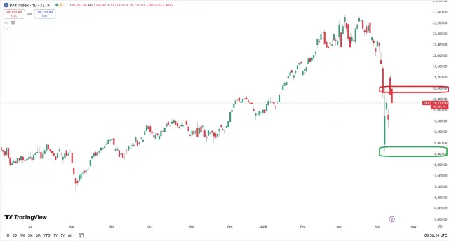 Dax Chart