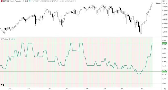 RW Predator Signal Short für den S&P 500 Future