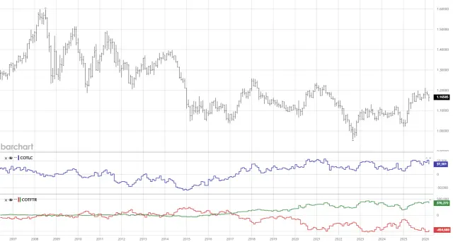 CoT-Report Netto-Positionen für den Euro