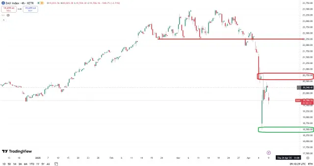 Dax Chart