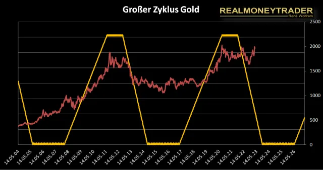 Großer Gold-Zyklus (Quelle: www.realmoneyrader.com)