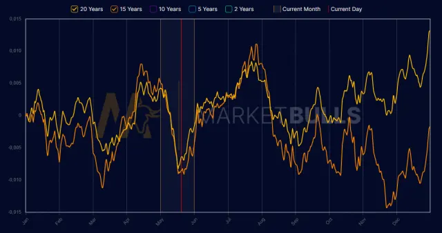 Saisonaler Chart von NZD/USD