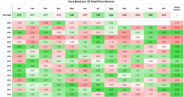 Monats-Statistik für den Bund Future