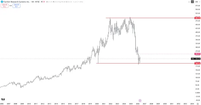 Langfristiger Chart der Factset-Aktie