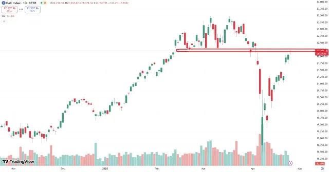 Dax Chart