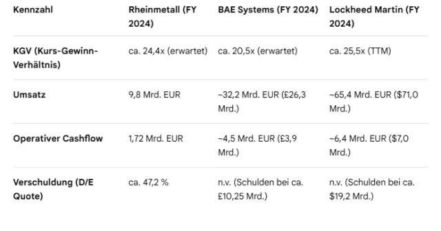 Tabelle mit wichtigen Kennzahlen im Vergleich für die Konkurrenten