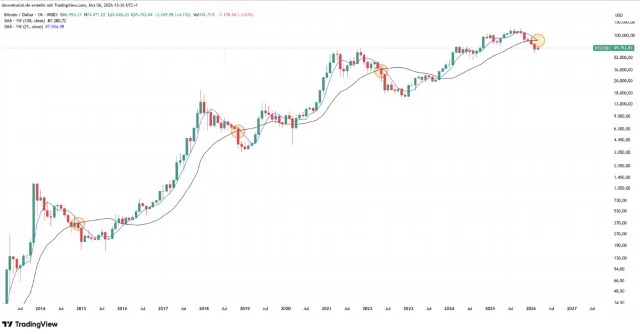 Der Bitcoin-Chart
