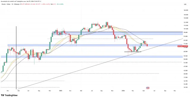 Der Bitcoin-Chart