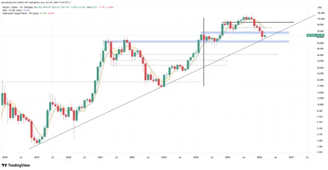 Der Bitcoin-Chart