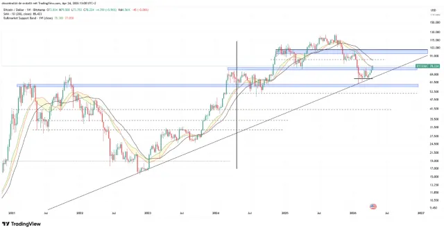 Der Bitcoin-Chart
