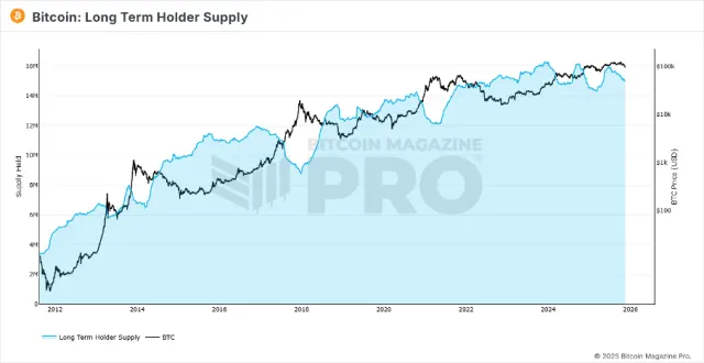 Bitcoin: Long Term Holder Supply