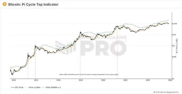 Bitcoin: Pi Cycle Top Indicator