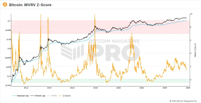 Bitcoin MVRV Z-Score