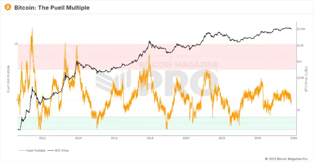 Bitcoin: The Puell Multiple