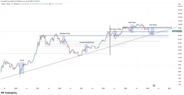 Der Bitcoin-Chart