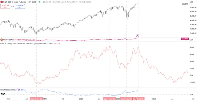 Forecast für den S&P 500 bis Herbst 2026