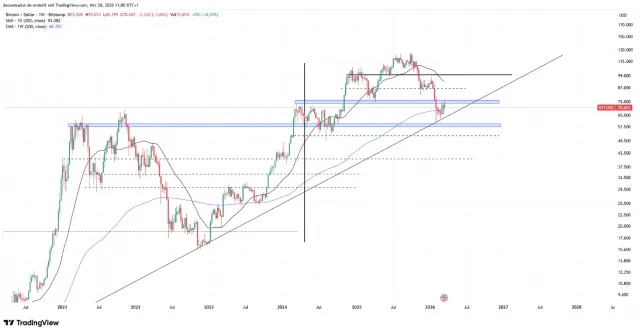 Der Bitcoin-Chart