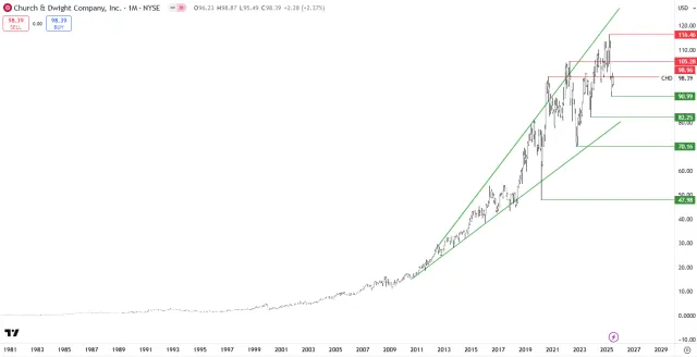 Langfristiger Chart von Church & Dwight