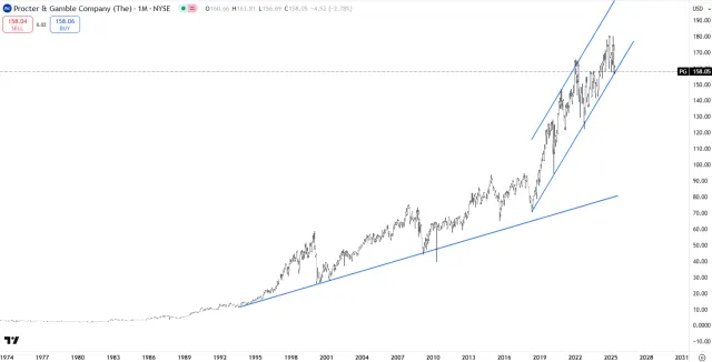 Langfrist-Chart der P&G-Aktie