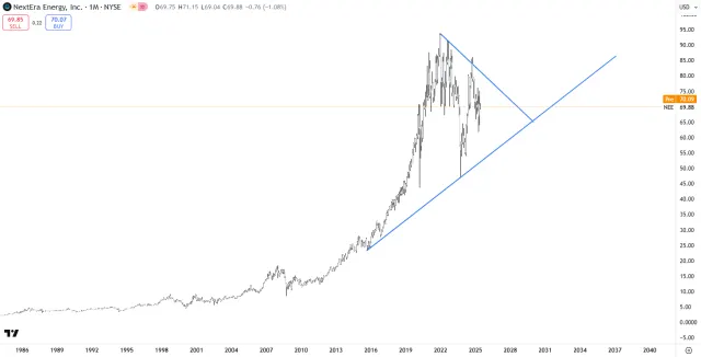 Langfristiger Chart der NextEra Aktie