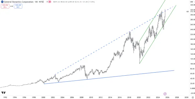 Langfristiger Chart von General Dynamics