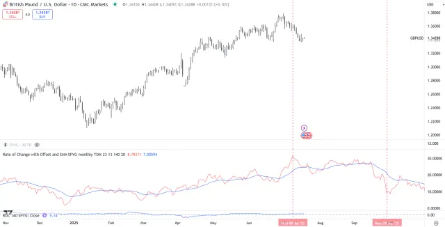 Forecast für GBP/USD