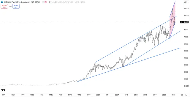 Ultralangfristiger Chart von Colgate Palmolive
