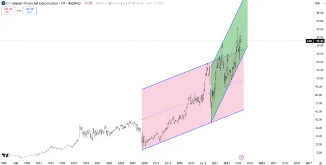 Langfristiger Chart der Aktie von Cincinnati Financial