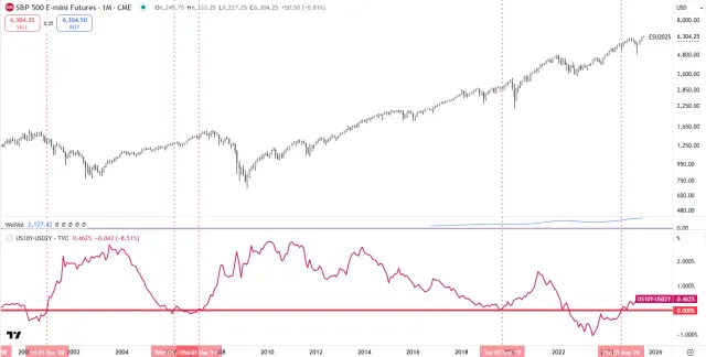 Yield-Curve vs. S&P 500