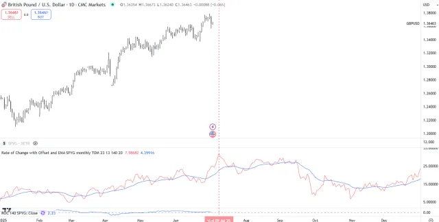 Intermarket-Forecast des Wechselkurses GBP/USD
