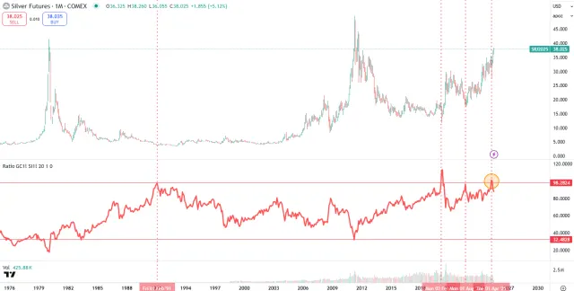 Gold/Silber-Ratio seit den 70er-Jahren bis heute