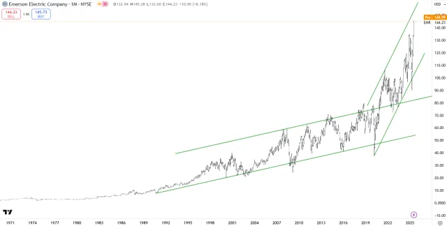 Langfristiger Chart der Aktie von Emerson Electric