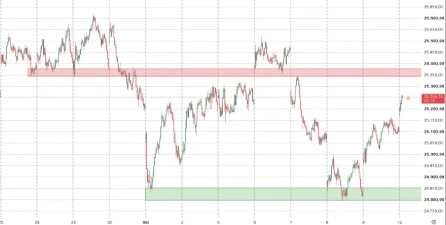 Dax Chartanalyse 12.10.2026