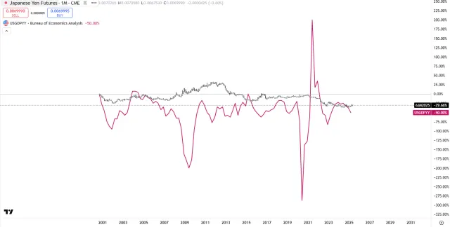 US GDP jährliche Veränderungsrate vs. Yen
