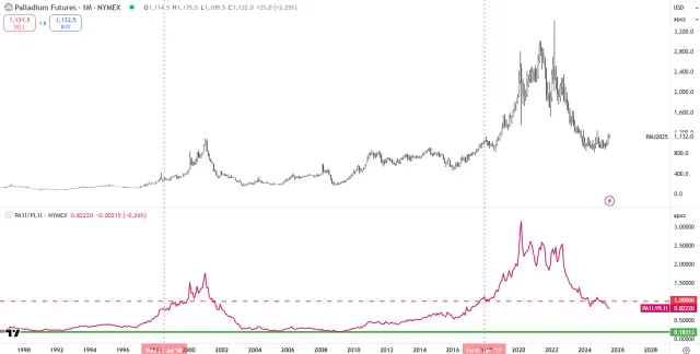 Ratio Palladium vs. Platin