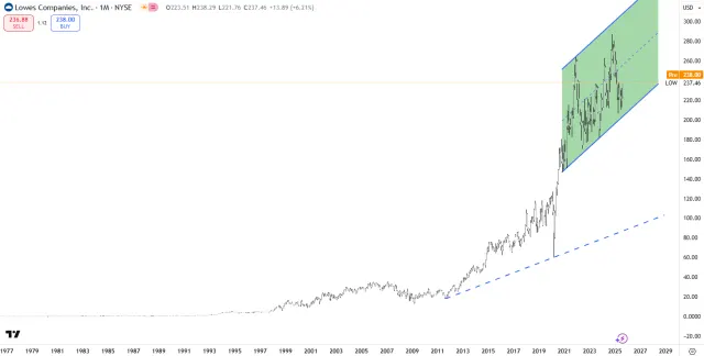 Langfristiger Chart der Lowe´s-Aktie