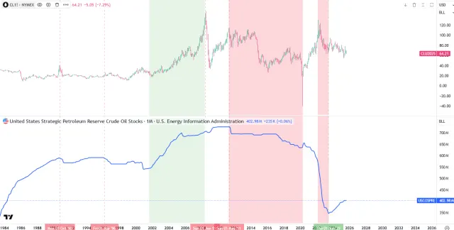 Ölpreis vs. Strategische Ölreserven der USA