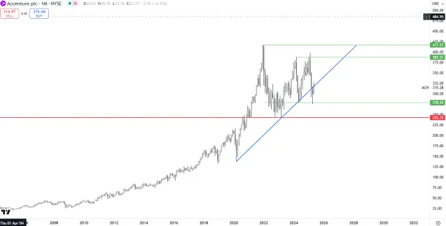 Langfrist-Chart der Accenture-Aktie