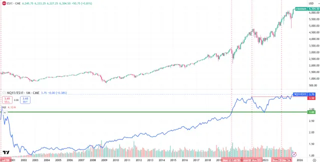Ratio zwischen Nasdaq 100 und S&P 500