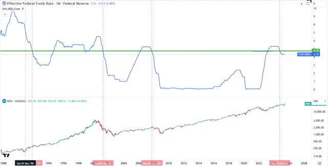 US-Leitzins vs. Nasdaq 100