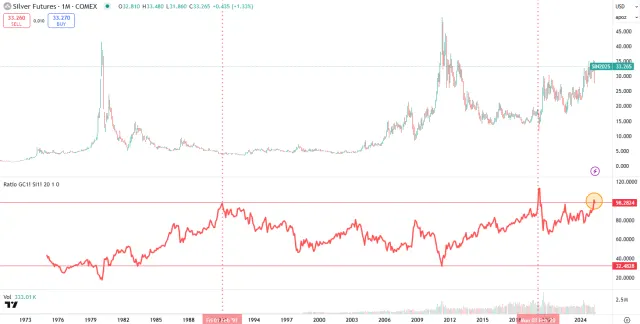Gold/Silber-Ratio seit den 70er-Jahren bis heute