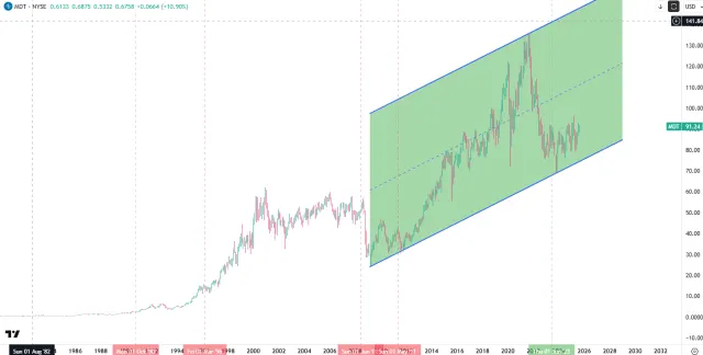 Langfristiger Chart der Medtronic-Aktie