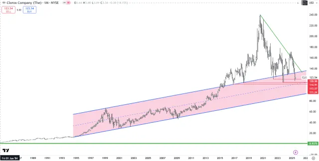 Ultralangfristiger Chart der Clorox-Aktie