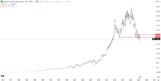 Langfristiger Chart der Aktie von Hormel Foods