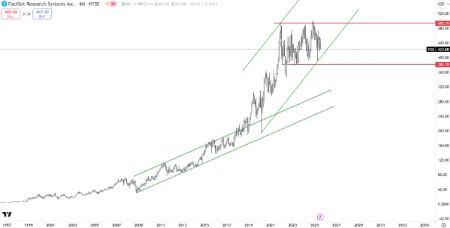 Langfristiger Chart der Factset-Aktie