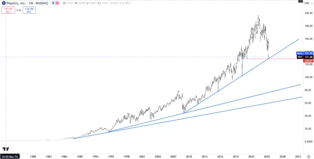 Langfrist-Chart der Pepsico-Aktie