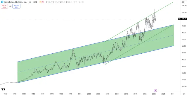 Langfristiger Chart der Aktie von Consolidated Edison
