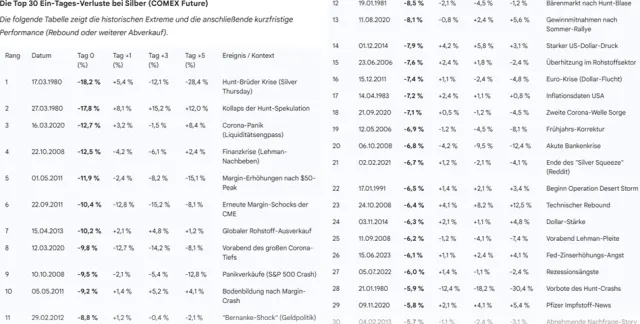 Statistik zu den 30 größten Ein-Tages-Verlusten von Silber
